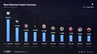 The most-watched streamers in April (Image via Stream Charts)